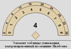 Таблица умножения вычислительной машины Якобсона