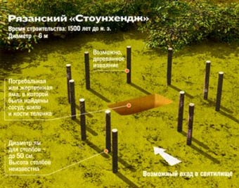 Схематическая реконструкция «Рязанского Стоунхенджа».