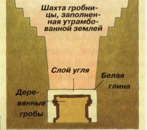 Могильный холм Синь Чжуй в разрезе.